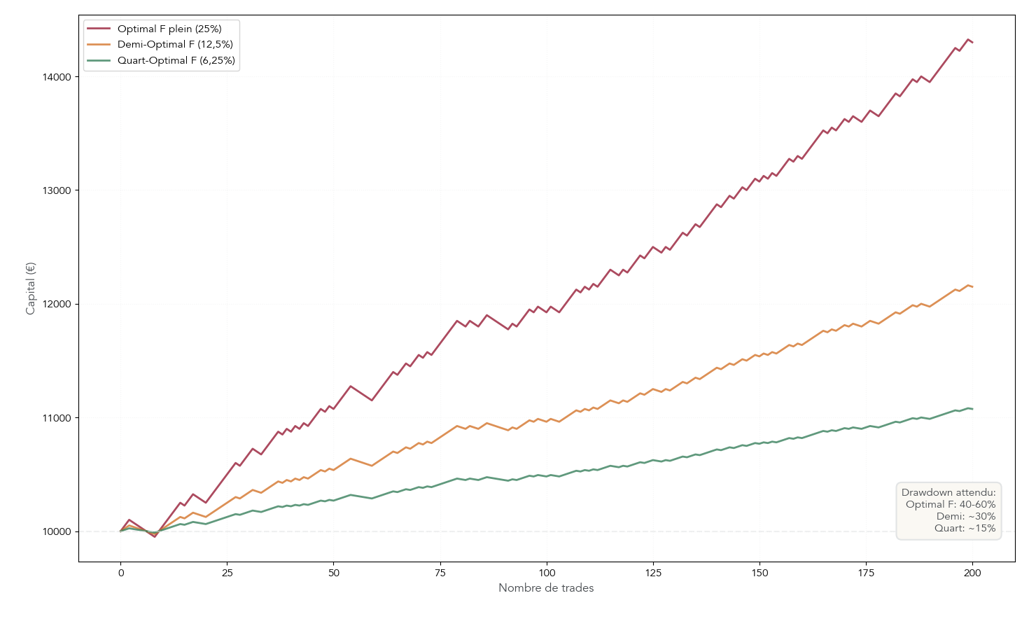 Comparaison des courbes de capital sur 200 trades avec l’Optimal F plein, le demi-Optimal F et le quart-Optimal F, montrant la différence de volatilité et de drawdown.