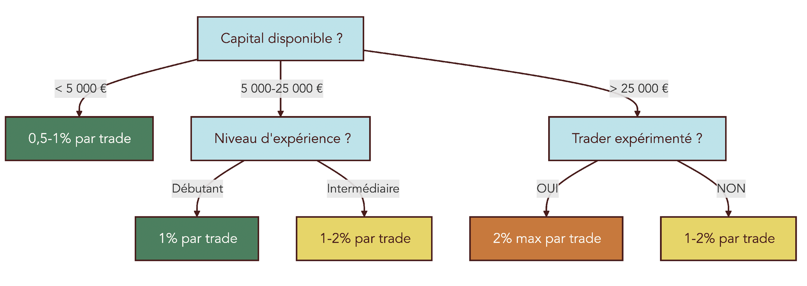 Arbre décisionnel guidant le choix du pourcentage de risque par trade en fonction du capital et du niveau d’expérience.