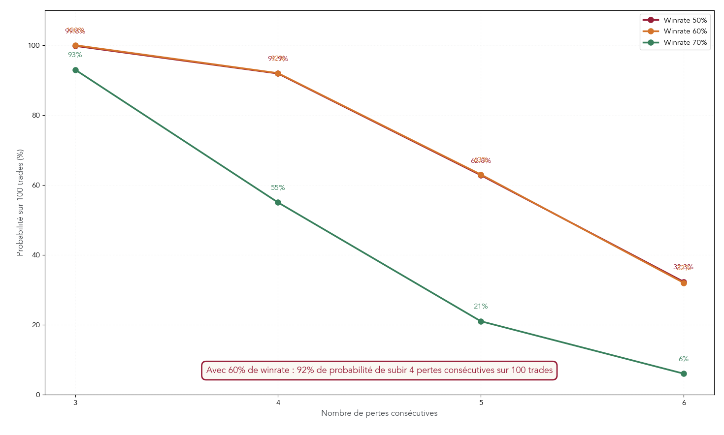 Heatmap montrant la probabilité d’observer entre 3 et 6 pertes consécutives sur 100 trades pour différents taux de réussite.