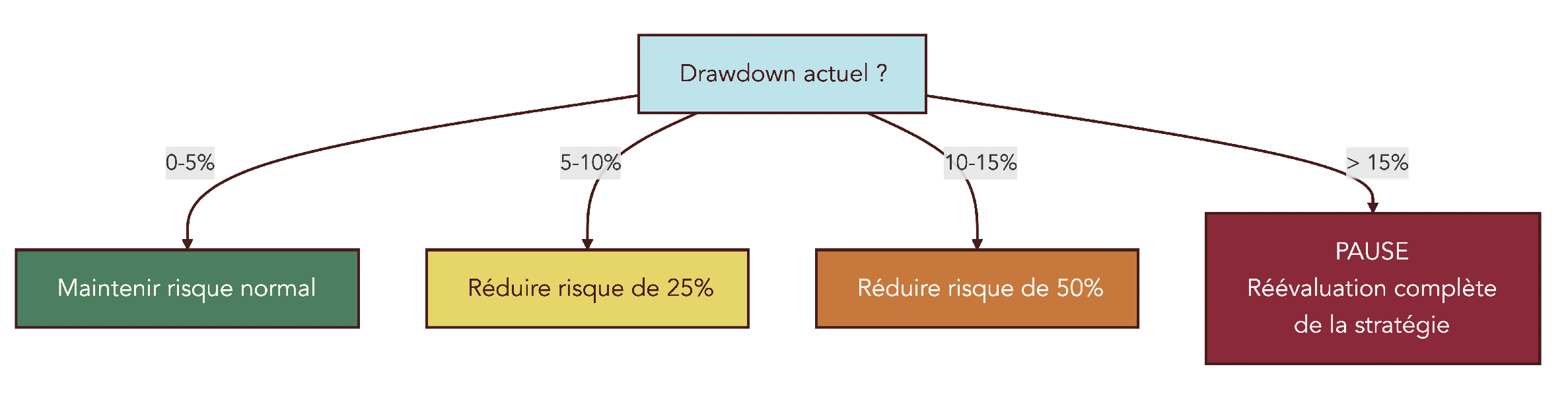 Arbre décisionnel indiquant comment ajuster le risque par trade en fonction du niveau de drawdown courant.