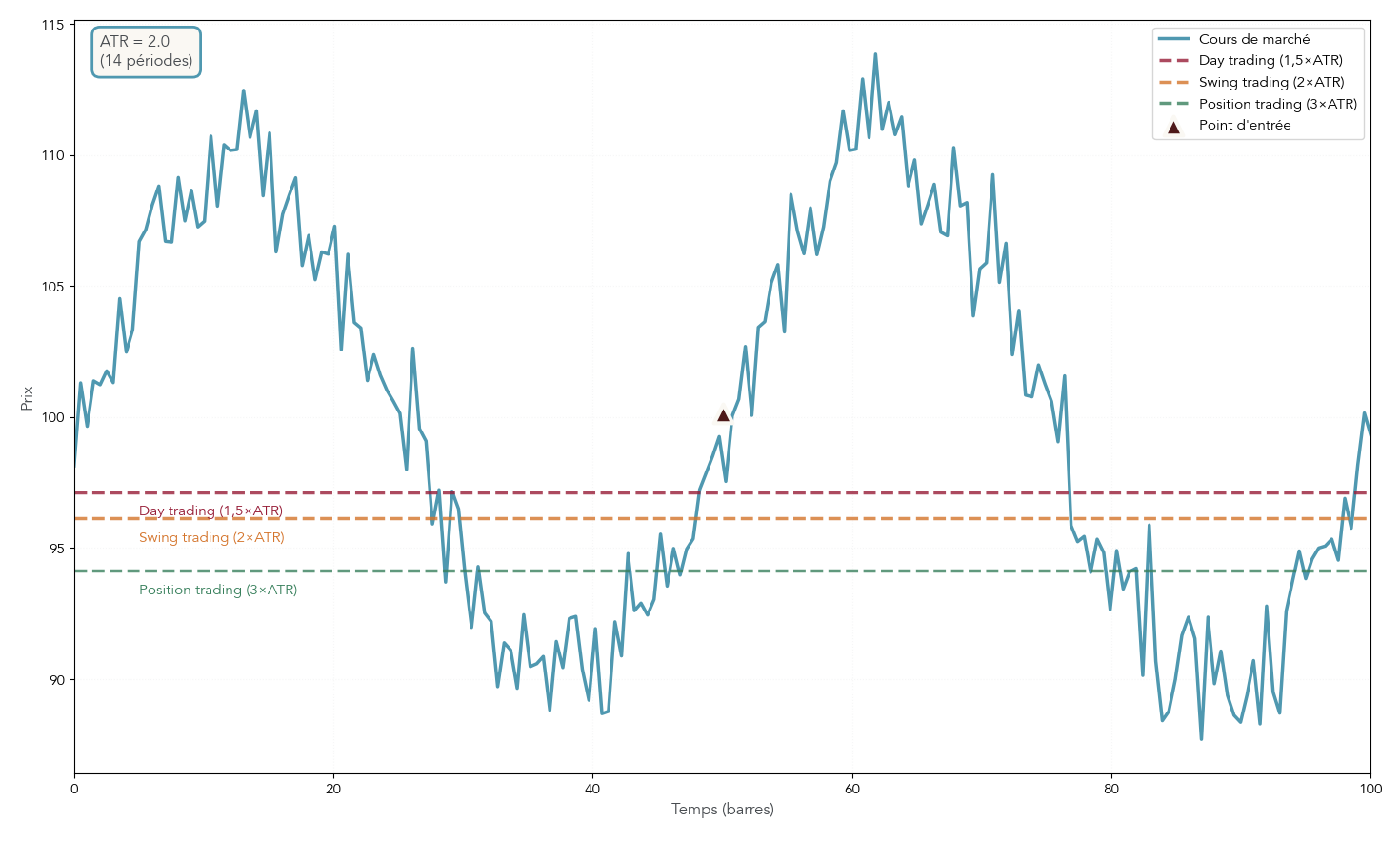 Schéma montrant le placement du stop-loss à 1,5x, 2x, 3x ou 4x l’ATR selon le style de trading (day, swing, position).