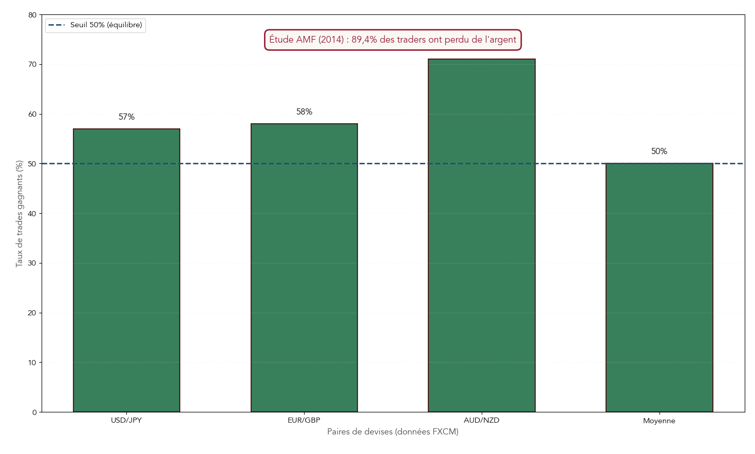 Graphique en barres comparant un taux élevé de trades gagnants avec un résultat global négatif des comptes de trading.