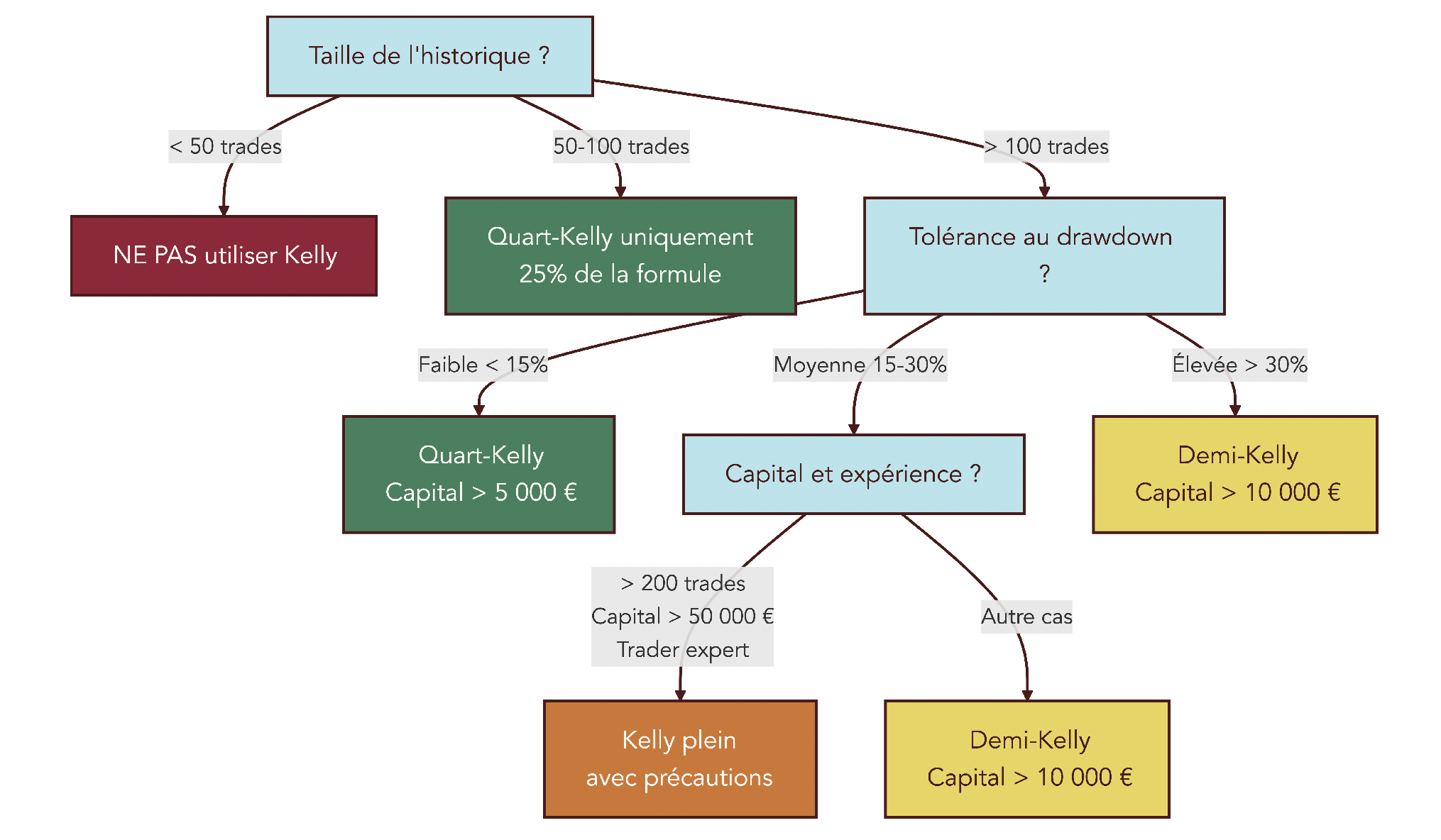 Arbre décisionnel guidant l’utilisation du critère de Kelly : Kelly plein, demi-Kelly, quart-Kelly ou ne pas utiliser selon l’historique, le capital et la tolérance au drawdown.