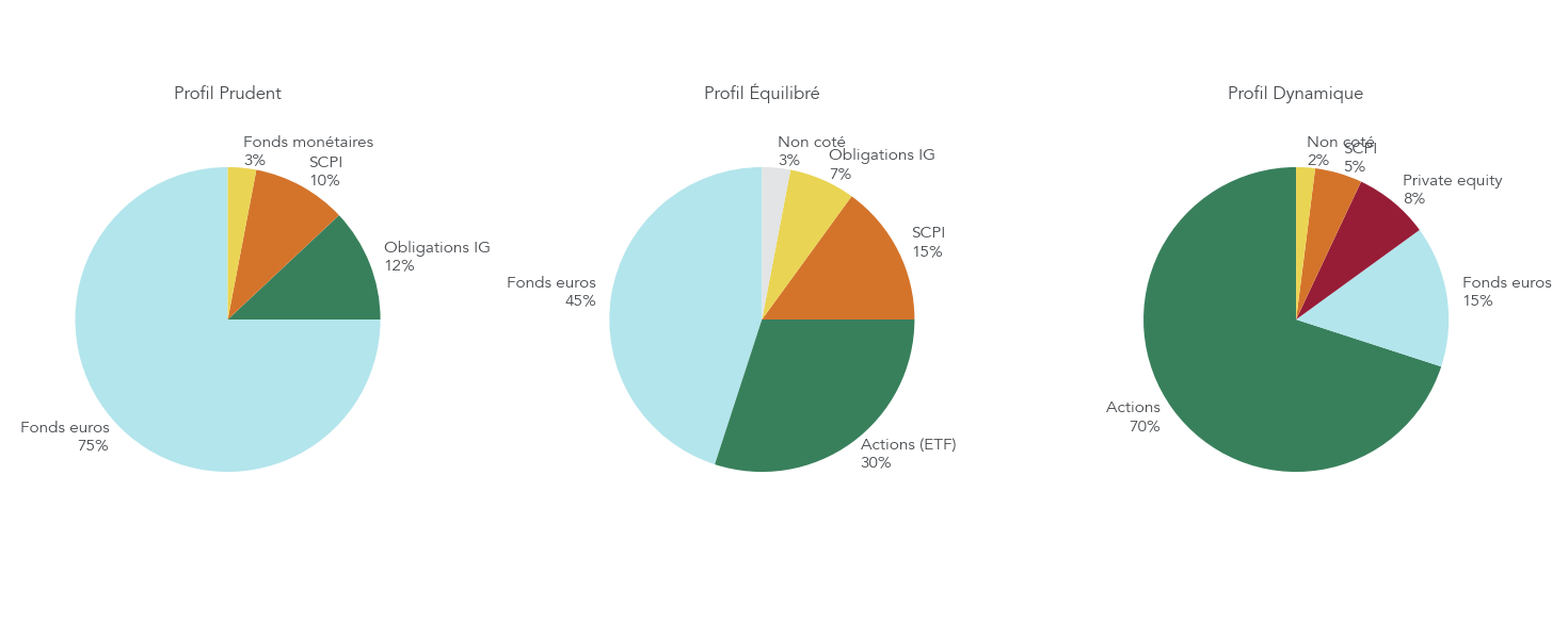 Trois diagrammes en camembert illustrant la répartition type en assurance vie pour les profils prudent, équilibré et dynamique entre fonds euros, actions, obligations, immobilier et alternatifs.