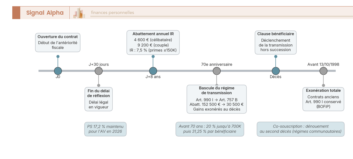 Frise chronologique annotée des seuils temporels critiques d'un contrat d'assurance vie : ouverture, délai de réflexion, abattement 8 ans, bascule 70 ans et clause bénéficiaire.