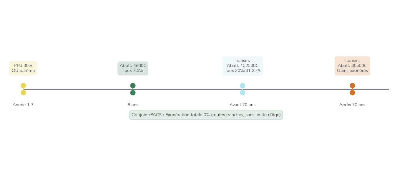Frise chronologique montrant la fiscalité des rachats avant et après 8 ans, les abattements de transmission avant et après 70 ans et l'exonération du conjoint.