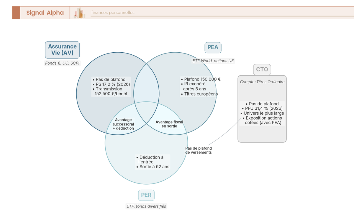 Diagramme de Venn à quatre cercles comparant les enveloppes d'épargne française : assurance vie, PEA, PER et CTO, leurs intersections et leurs spécificités fiscales 2026.