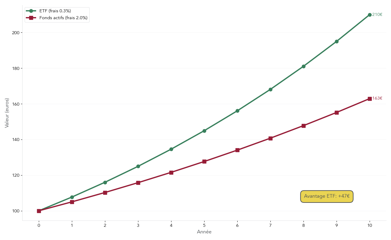 Graphique comparant l'évolution de 100 euros investis sur 10 ans dans un ETF à faibles frais et dans un fonds actions actif plus cher, en montrant l'écart de capital final dû aux frais.