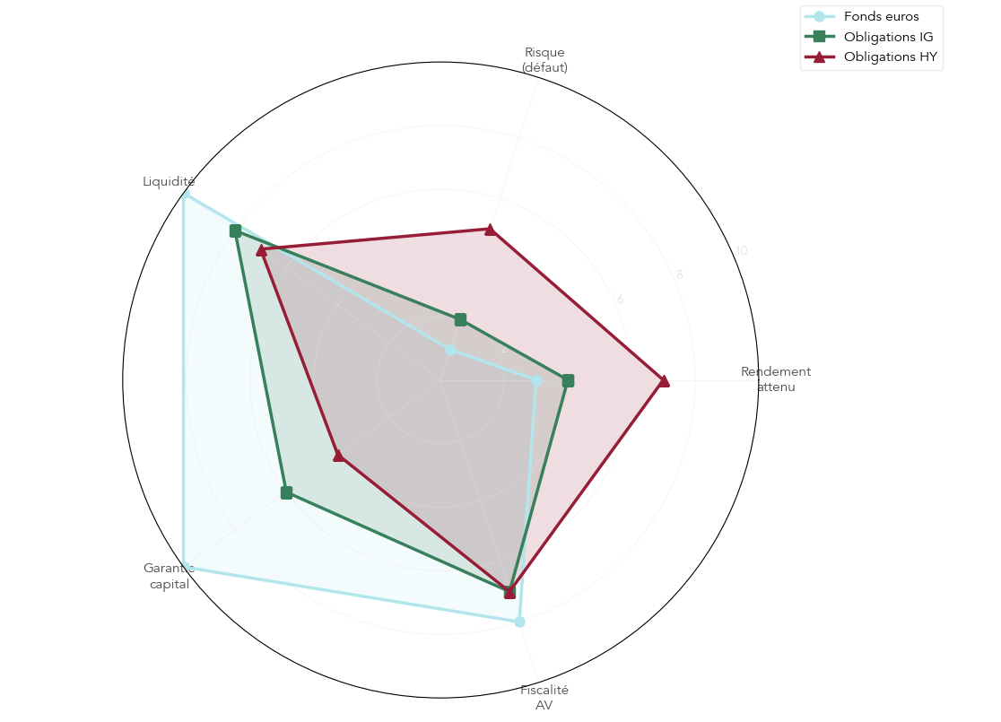 Graphique radar comparant fonds en euros, obligations Investment Grade et High Yield sur rendement, risque, liquidité, garantie du capital et fiscalité en assurance vie