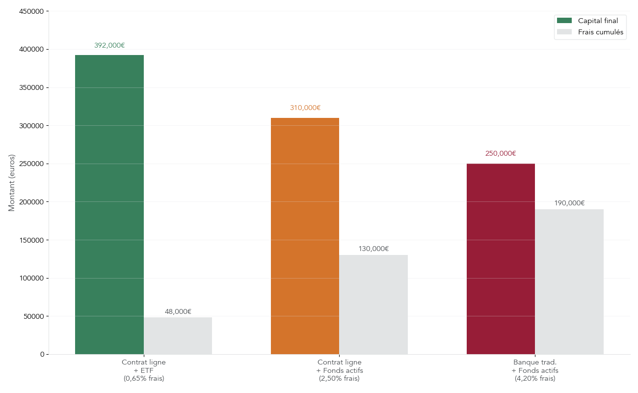 Barres comparant le capital final et le total des frais payés sur 20 ans selon trois structures de frais : contrat en ligne avec ETF, contrat en ligne avec fonds actifs et contrat bancaire avec fonds actifs.