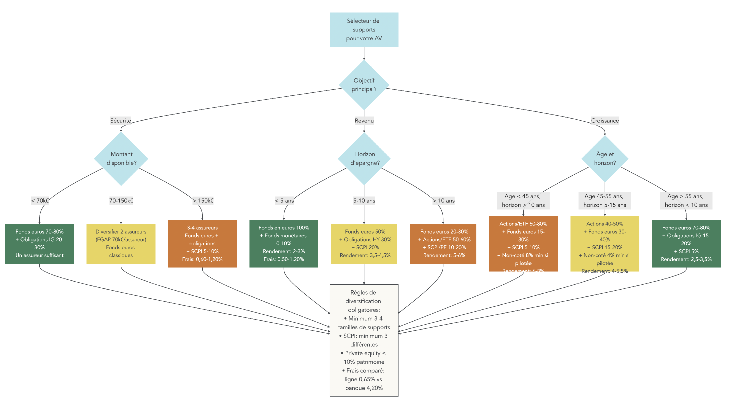 Organigramme reliant objectif d’épargne, horizon et montant à des familles de supports en assurance vie comme fonds euros, actions, obligations, immobilier et alternatifs.