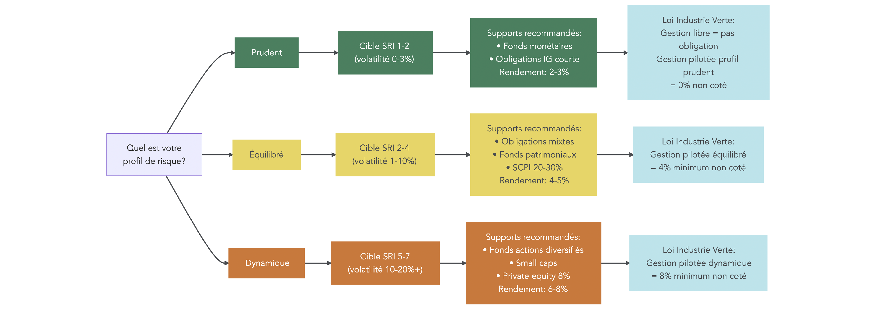 Arbre décisionnel croisant profils prudent, équilibré et dynamique avec les niveaux SRI 1 à 7 pour proposer des fourchettes d'allocation en assurance vie.