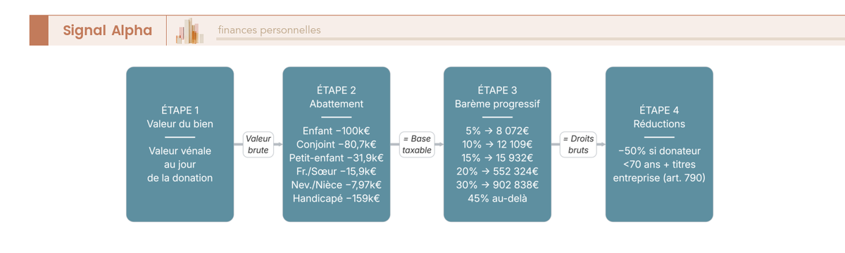 Diagramme de flux des 4 étapes du calcul droits de donation : valeur, abattement, barème progressif, réductions, droits dus.