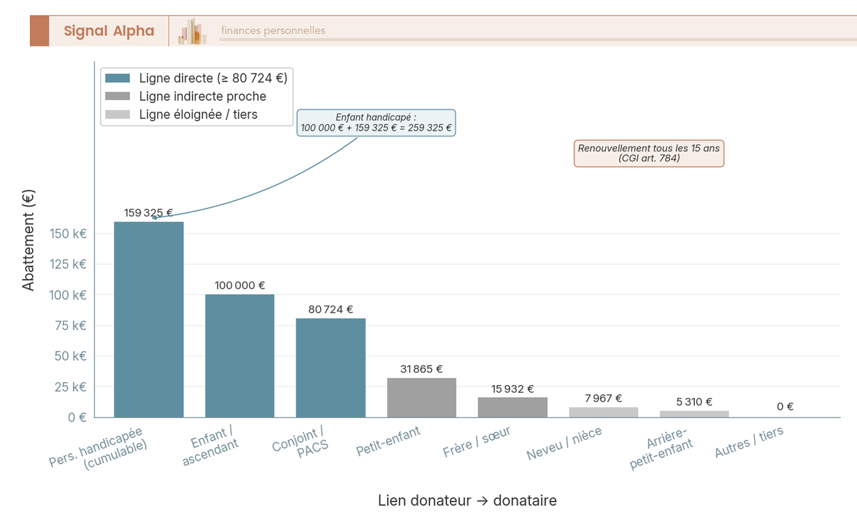 Diagramme à barres des abattements donation 2026 par lien de parenté, de 0 à 159 325 euros, 8 catégories comparées.