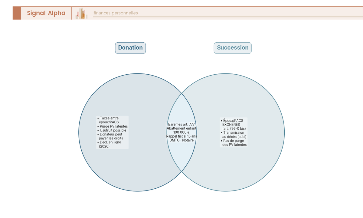 Diagramme de Venn donation vs succession : zone commune barèmes art. 777 et abattement enfant 100 000 euros, différences exonération conjoint.