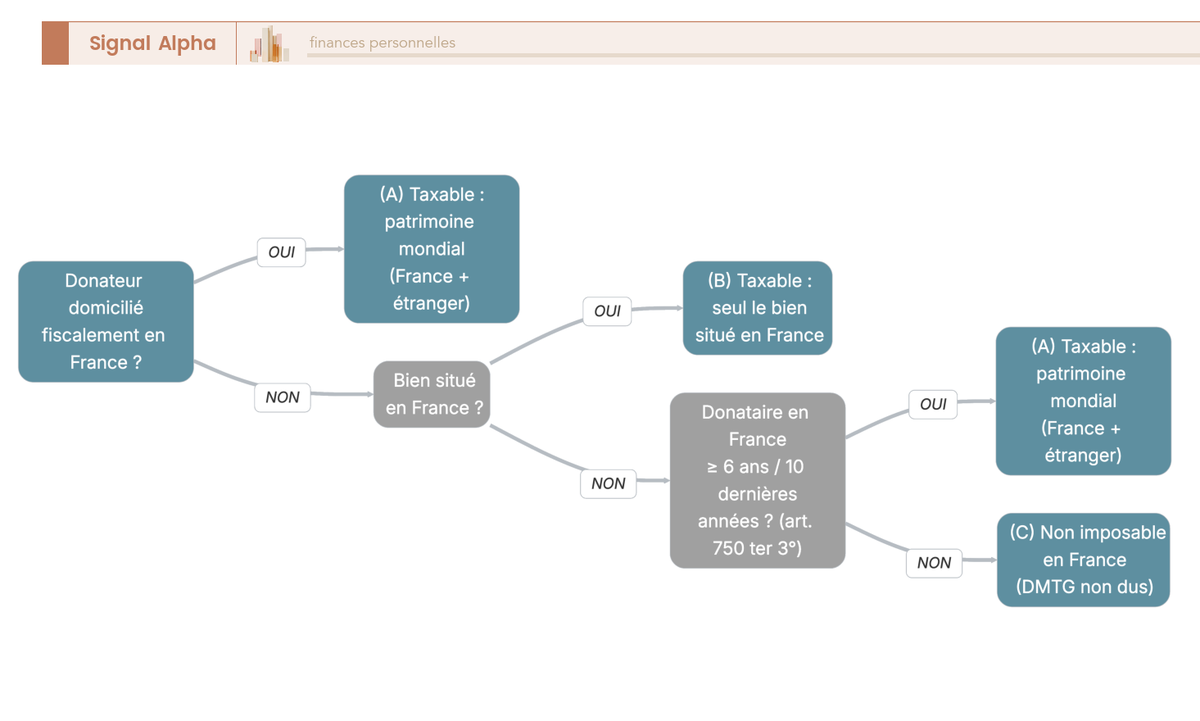 Arbre de décision sur la territorialité des droits de donation en France selon CGI art. 750 ter, 3 sorties possibles.