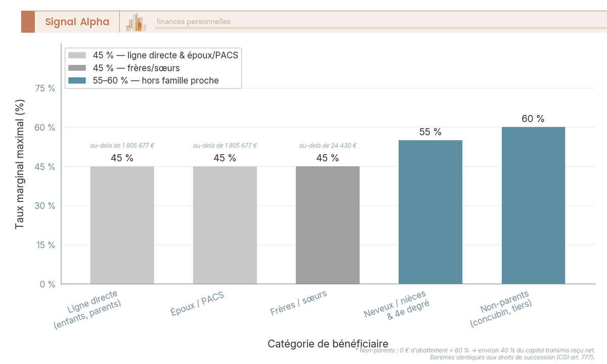 Diagramme à barres des taux marginaux maximaux droits de donation 2026 : de 45 % en ligne directe à 60 % pour les non-parents.