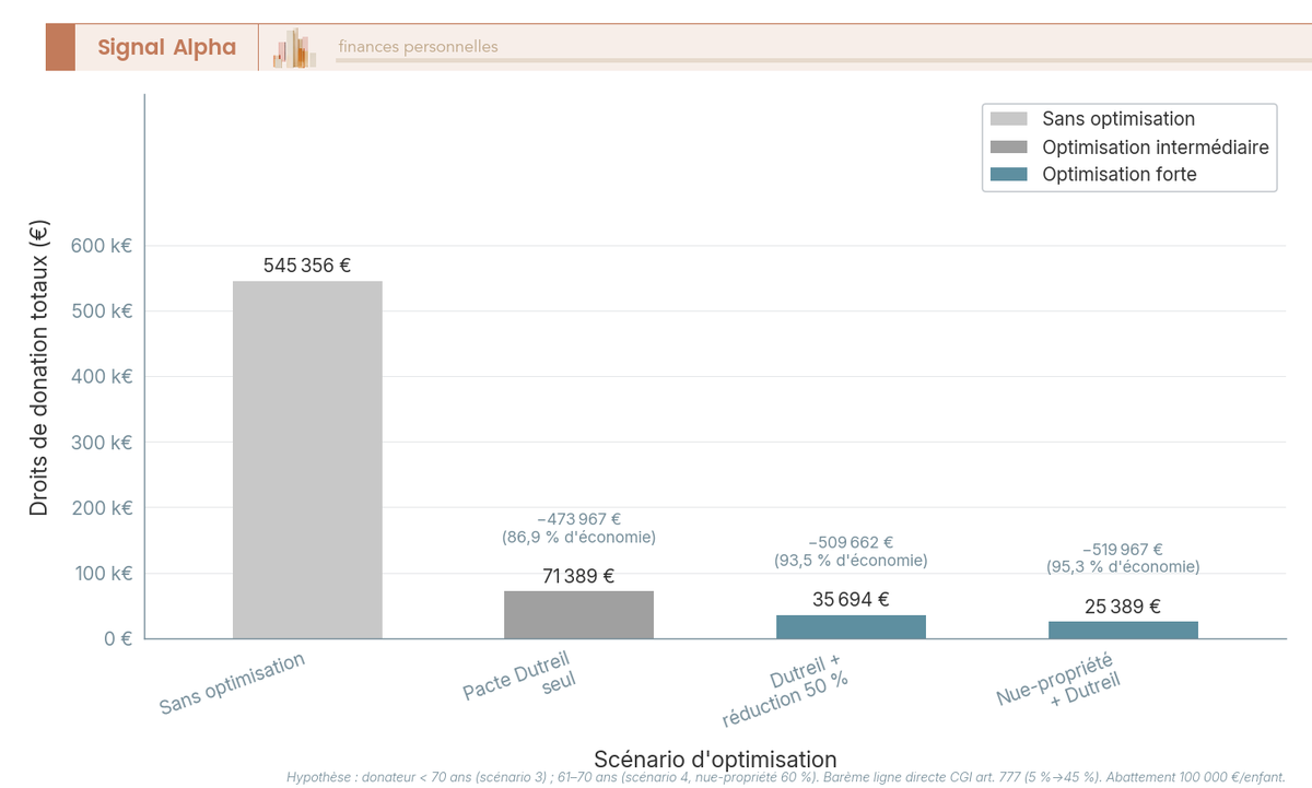 Diagramme à barres comparant 4 scénarios droits de donation entreprise 2,3 M euros : sans optimisation 604 788 euros, Dutreil + 50 % 151 197 euros.