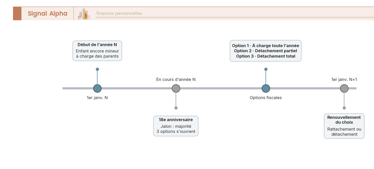 Frise chronologique de l'année des 18 ans : trois options de traitement fiscal au jalon majorité, puis renouvellement du choix au 1er janvier N+1.