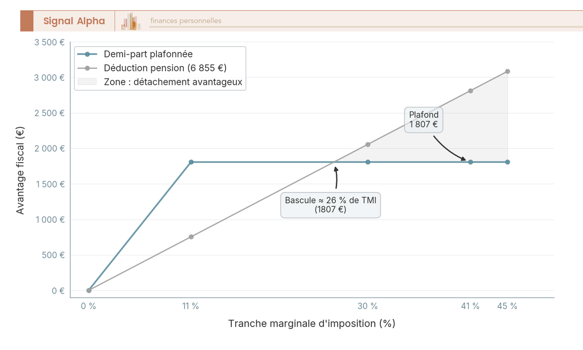 Graphique en courbes comparant la demi-part plafonnée à 1 807 € et la déduction de pension croissante selon la tranche marginale d'imposition.