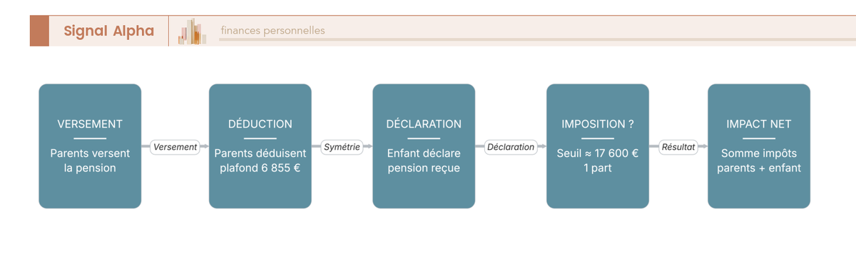 Diagramme de flux du circuit d'une pension alimentaire : versement, déduction chez les parents, déclaration et imposition éventuelle chez l'enfant.