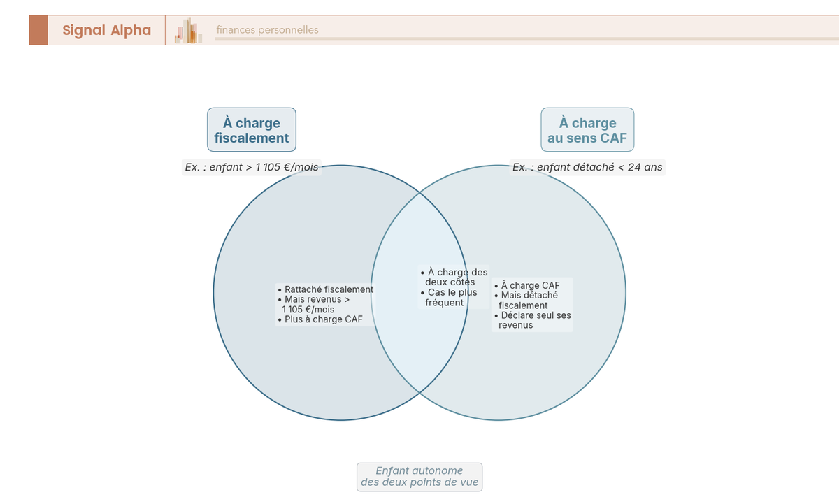 Diagramme de Venn opposant la charge fiscale et la charge CAF d'un enfant majeur, avec une zone d'intersection et deux zones exclusives.