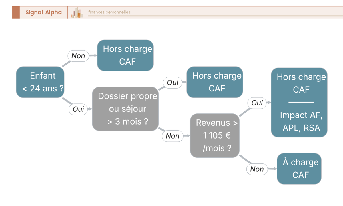 Arbre de décision sur la charge CAF d'un enfant majeur : dossier allocataire, séjour à l'étranger, revenus mensuels, impact sur AF, APL et RSA.