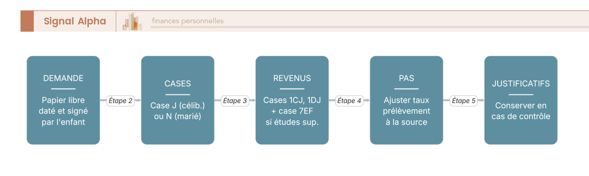Diagramme de flux des étapes du rattachement : demande papier libre, cases J ou N, revenus 1CJ 1DJ, case 7EF, prélèvement à la source.