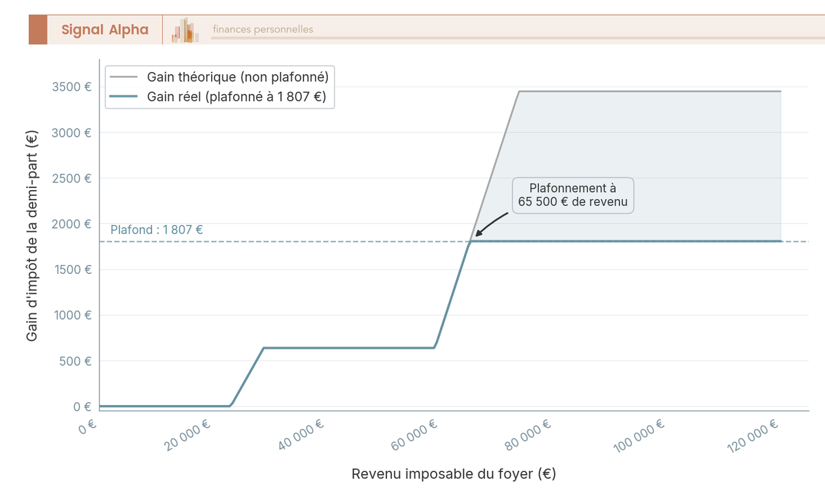 Graphique en courbes du gain d'impôt de la demi-part selon le revenu : gain théorique croissant contre gain plafonné à 1 807 €.