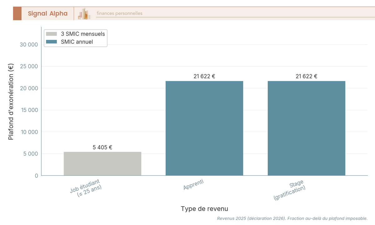 Diagramme à barres comparant trois plafonds d'exonération des revenus d'un enfant rattaché : job étudiant 5 405 €, apprenti et stage 21 622 €.