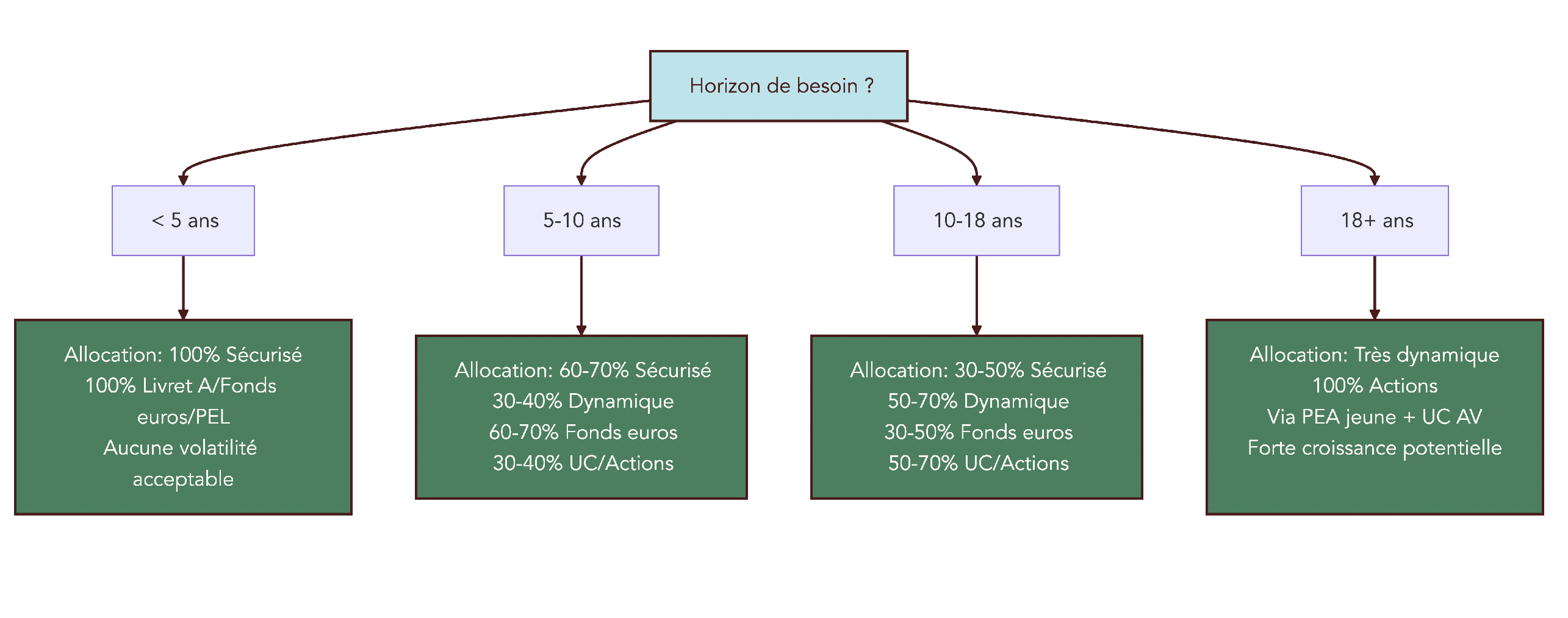 Schéma décisionnel montrant une répartition type entre supports sécurisés et supports dynamiques selon l’horizon de placement de l’enfant : moins de 5 ans, 5–10 ans, 10–18 ans et plus de 18 ans.