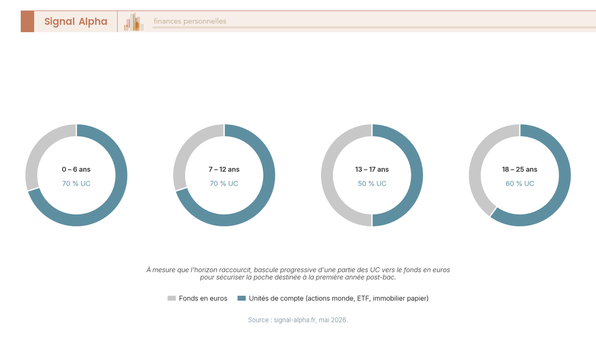 Quatre diagrammes en anneau d'allocation d'assurance vie enfant : 30/70 jusqu'à 12 ans, 50/50 à 13-17 ans, 40/60 à 18-25 ans.