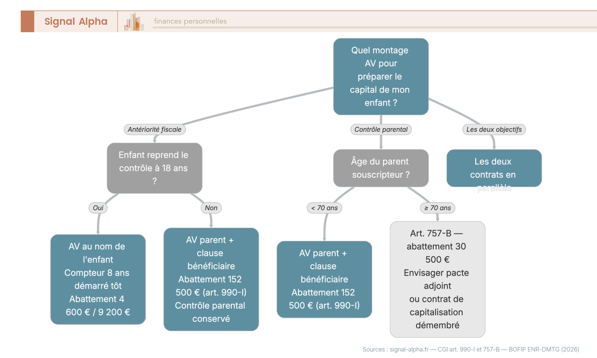 Arbre de décision pour choisir entre assurance vie au nom de l'enfant et assurance vie au nom du parent avec clause bénéficiaire enfant.