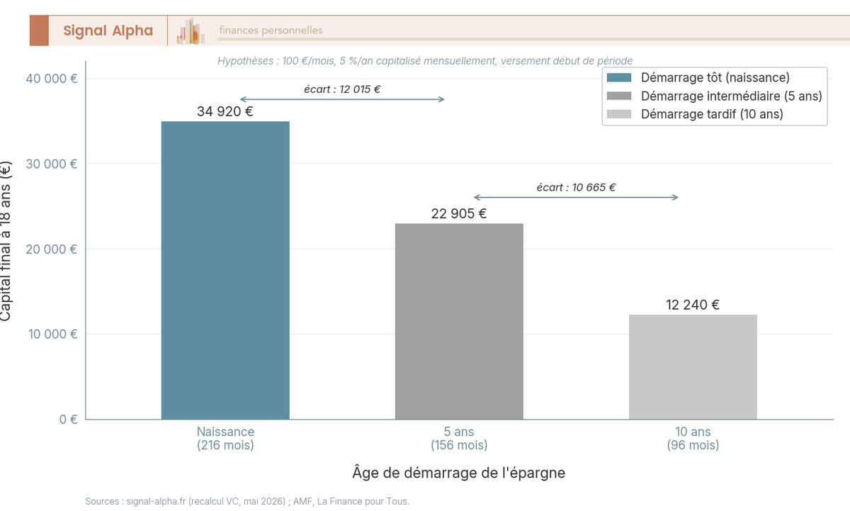 Diagramme en barres comparant le capital final à 18 ans selon l'âge de démarrage (naissance, 5 ans, 10 ans) à 100 € par mois et 5 % annualisés.