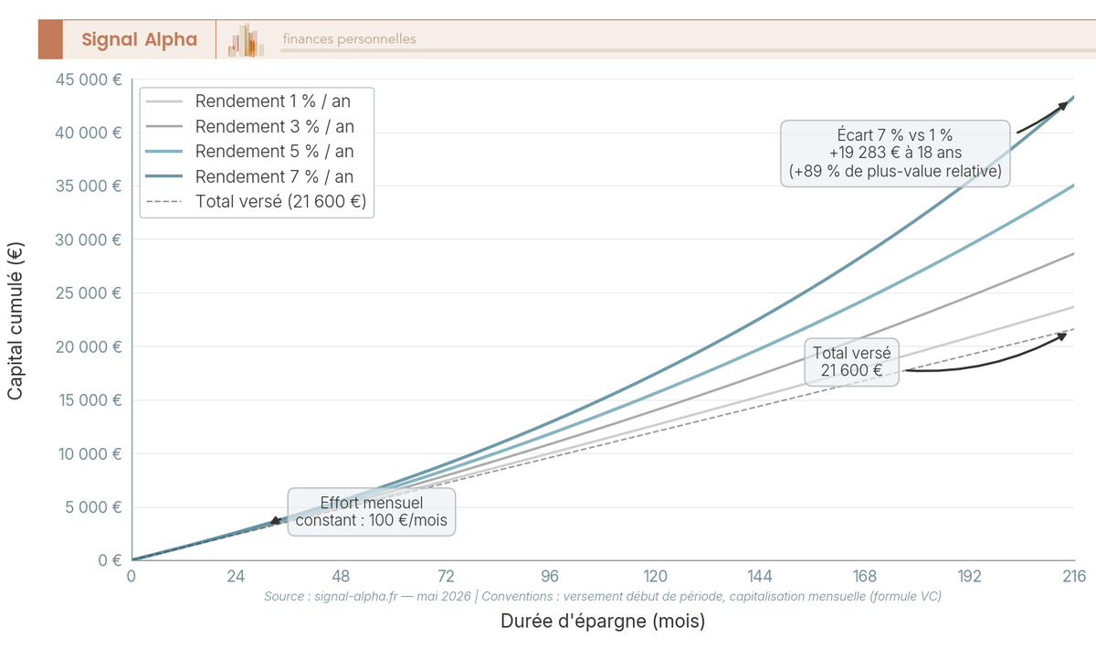 Graphique en courbes comparant la capitalisation de 100 € par mois sur 18 ans à 1 %, 3 %, 5 % et 7 % annualisés pour une épargne enfant.