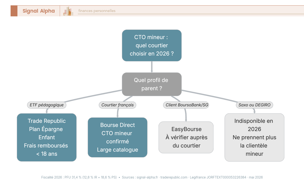 Arbre de décision pour choisir un courtier CTO mineur en 2026 entre Trade Republic, Bourse Direct, EasyBourse, Saxo et DEGIRO.