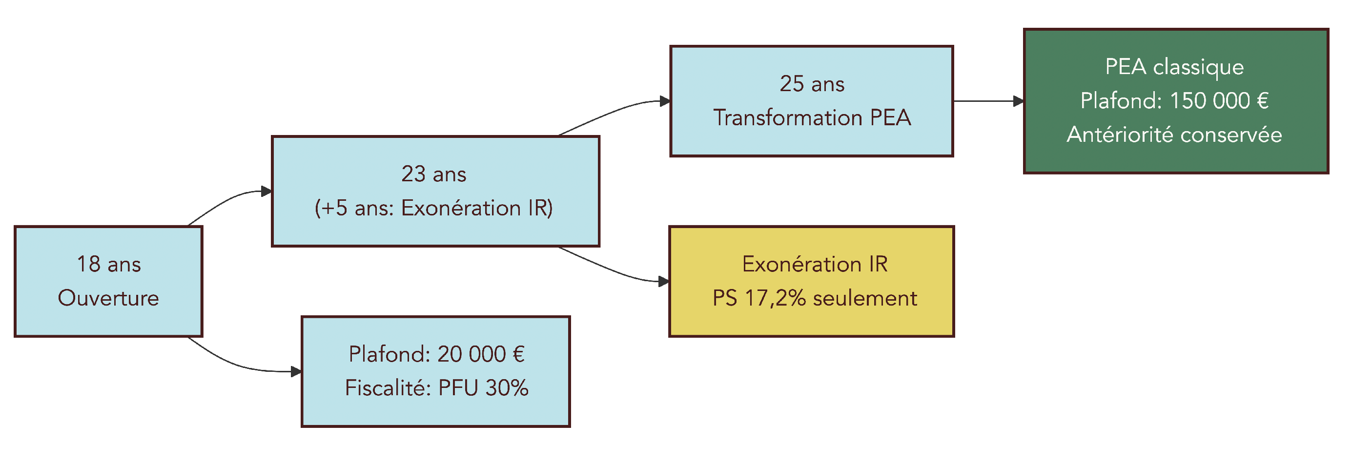 Frise chronologique illustrant l’ouverture d’un PEA jeune à 18 ans, le franchissement du seuil des 5 ans pour l’exonération d’impôt sur le revenu, puis la transformation automatique en PEA classique à 25 ans avec conservation de l’antériorité fiscale.
