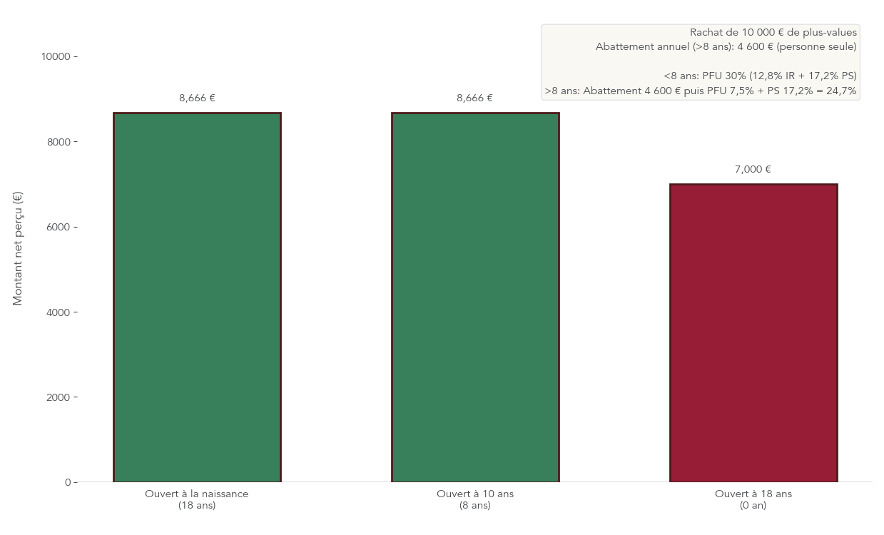 Histogramme comparant le montant net d’un rachat de 10 000 € de plus-values selon qu’un contrat d’assurance vie ait été ouvert à la naissance, à 10 ans ou à 18 ans, en mettant en évidence l’abattement annuel de 4 600 € et les taux d’imposition de 30 % ou 24,7 % selon l’ancienneté.