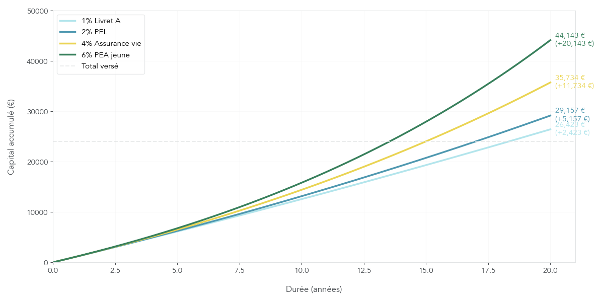 Graphique montrant l'évolution d'un capital alimenté à 100 euros par mois pendant 20 ans selon quatre taux annuels de rendement : 1 %, 2 %, 4 % et 6 %.