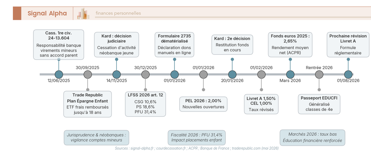 Frise chronologique 2025-2026 des évolutions épargne enfant : CSG 10,6 %, Trade Republic, Kard, Livret A 1,50 %, EDUCFI, Cass. 12 juin 2025.