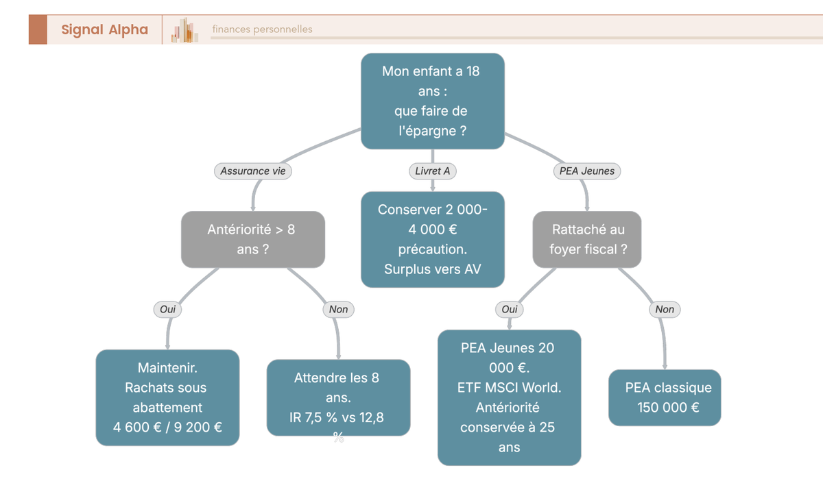 Arbre de décision à 18 ans entre assurance vie, Livret A et PEA Jeunes, avec test antériorité 8 ans et rattachement fiscal.