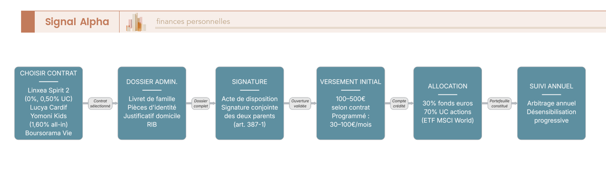 Diagramme de flux en 6 blocs pour ouvrir une assurance vie au nom d'un enfant mineur, du choix du contrat à l'allocation 30/70.