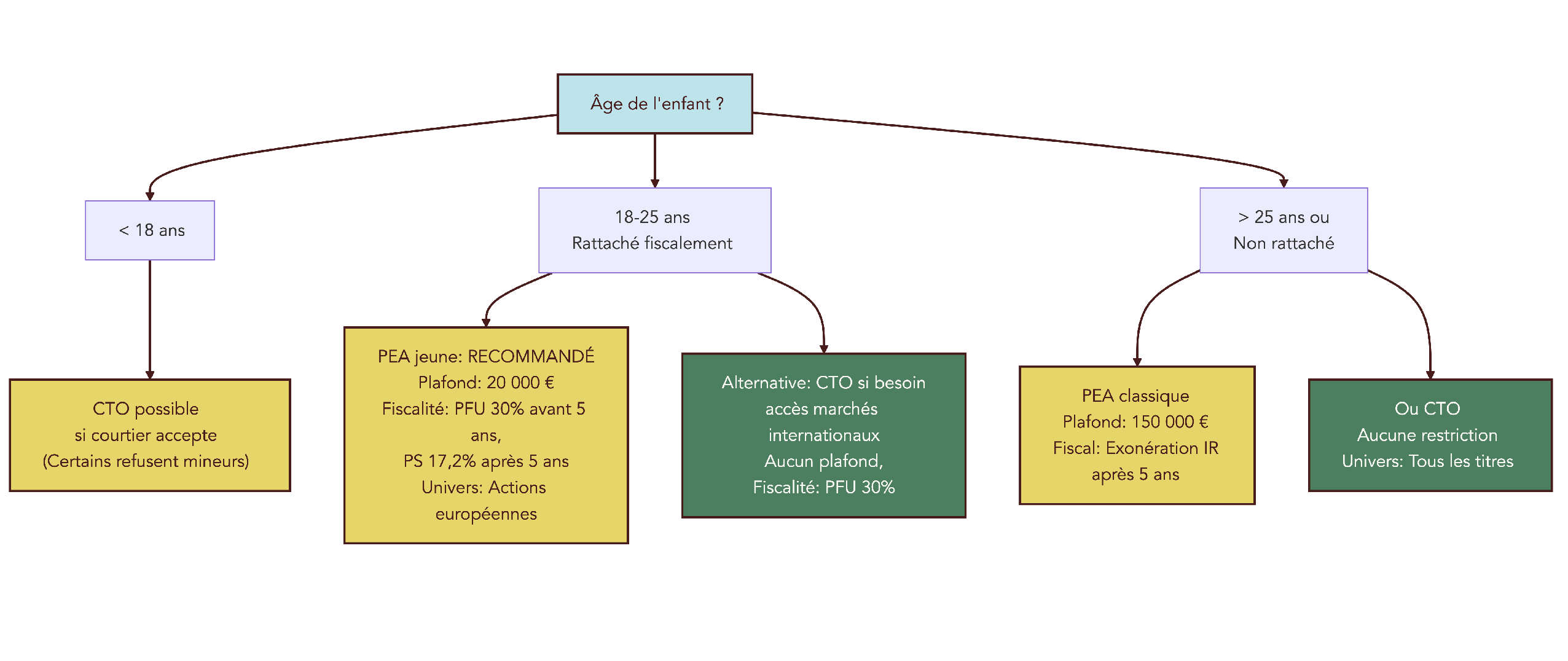 Diagramme de décision indiquant, selon l’âge de l’enfant, le rattachement fiscal et le besoin d’accès aux marchés internationaux, s’il vaut mieux utiliser un CTO mineur, un PEA jeune ou un PEA classique.