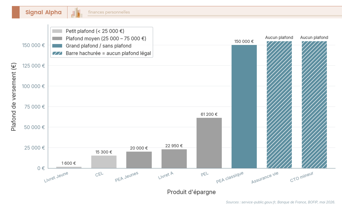Diagramme en barres verticales des plafonds réglementaires 2026 pour Livret Jeune, CEL, PEA Jeunes, Livret A, PEL, PEA classique, assurance vie et CTO mineur.