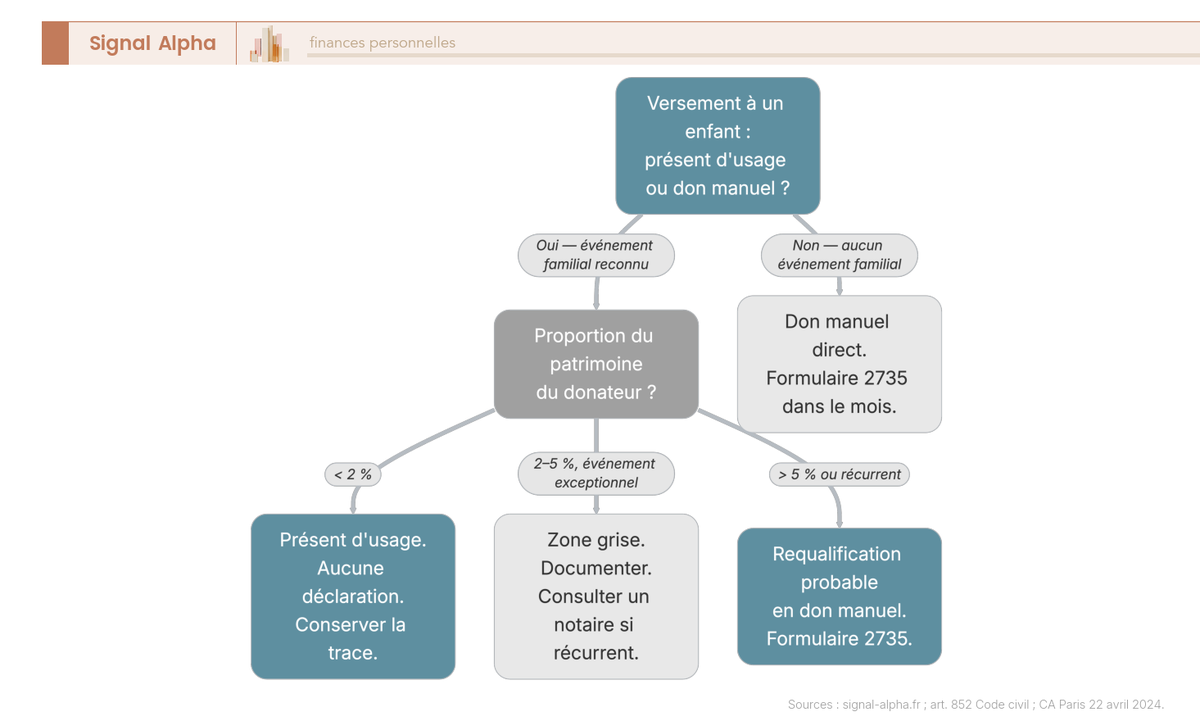 Arbre de décision pour qualifier un versement à un enfant entre présent d'usage exonéré et don manuel à déclarer (formulaire 2735).