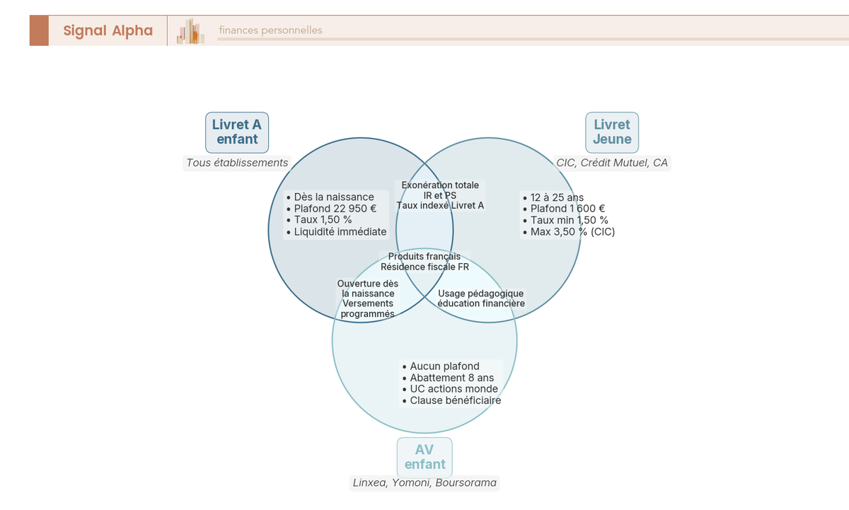 Diagramme de Venn comparant Livret A enfant, Livret Jeune et assurance vie au nom de l'enfant : zones communes et exclusives en 2026.