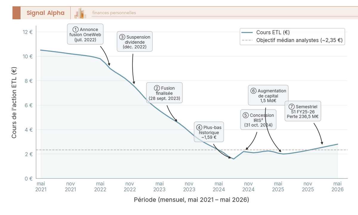 Graphique en courbes du cours de l'action Eutelsat ETL sur 5 ans, de 2021 à 2026, avec 7 annotations d'événements clés et objectif médian analystes.