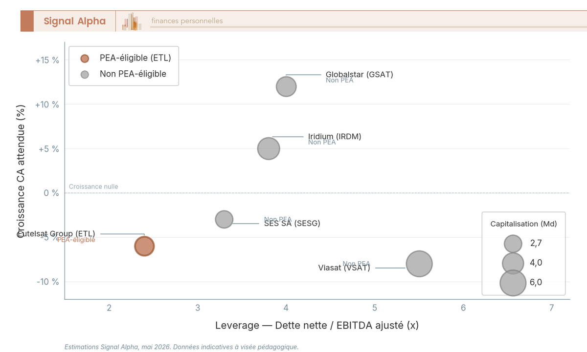 Diagramme à bulles : 5 opérateurs satellitaires cotés comparés selon leverage, croissance attendue et capitalisation boursière, avec éligibilité PEA.
