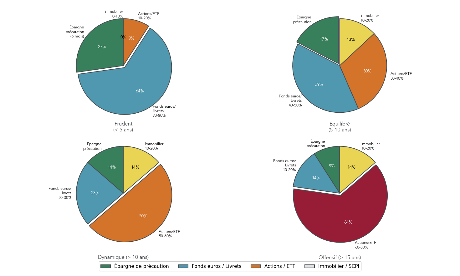 Série de diagrammes circulaires montrant la répartition patrimoniale recommandée pour quatre profils (prudent, équilibré, dynamique, offensif) entre épargne de précaution, fonds euros/livrets, actions/ETF, immobilier/SCPI. Permet au lecteur de se situer et d'ajuster son allocation selon son horizon et tolérance au risque.