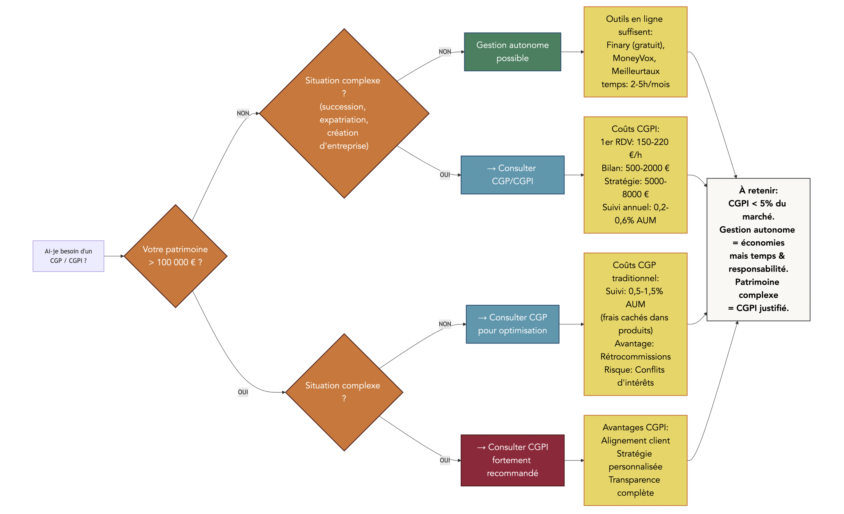 Arbre décisionnel permettant de choisir conseiller en gestion de patrimoine (CGP) à partir d'une série de questions.